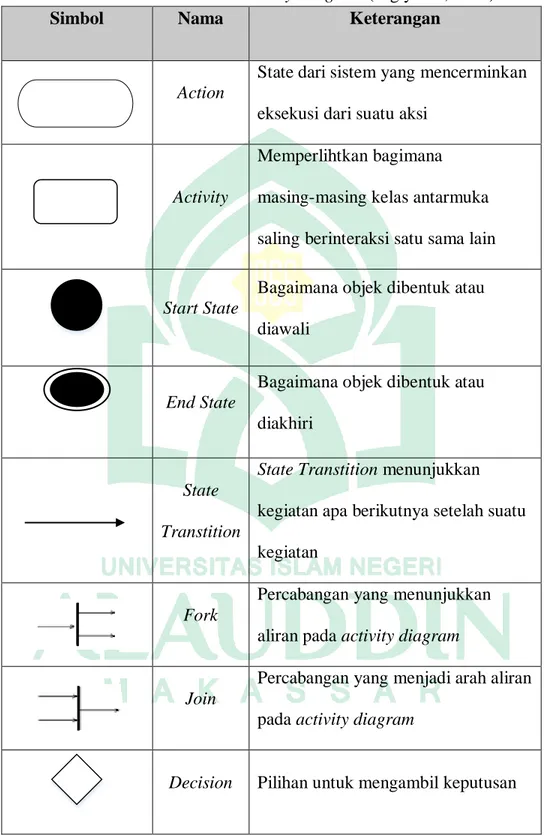 Tabel II. 4. Daftar Simbol Activity Diagram (Jogiyanto, 2001) 