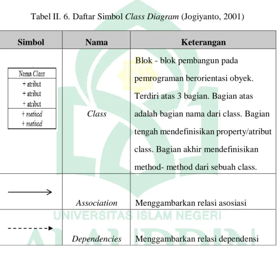 Tabel II. 6. Daftar Simbol Class Diagram (Jogiyanto, 2001) 