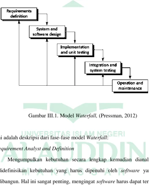 Gambar III.1. Model Waterfall, (Pressman, 2012) 
