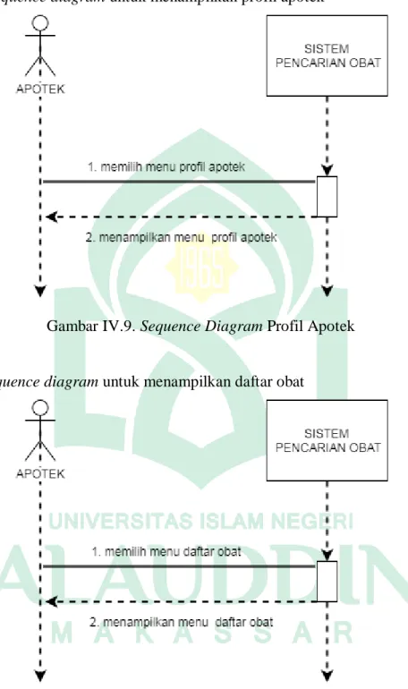 Gambar IV.9. Sequence Diagram Profil Apotek 