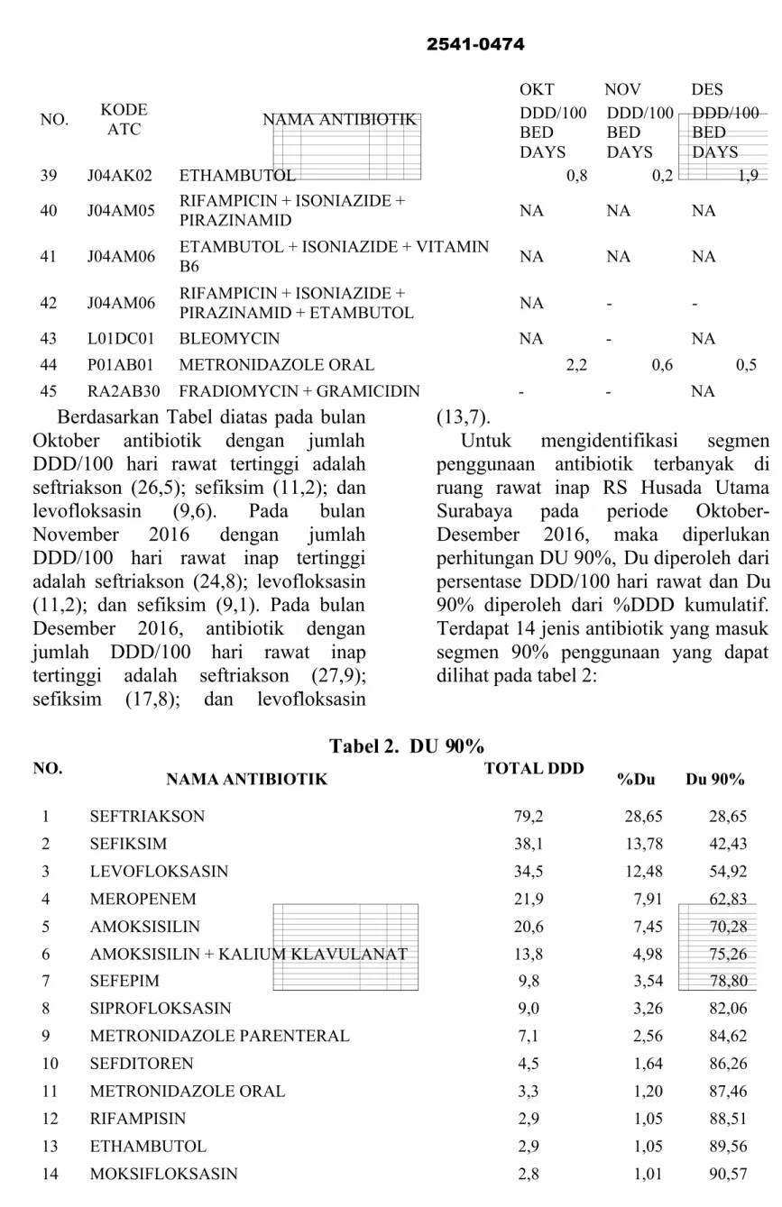 Tabel 2.  DU 90%