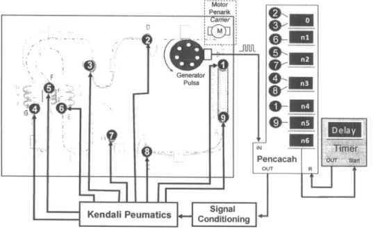 Gambar 3. Konsep pengendalian pola gerak menggunakan kendali pneumatics.