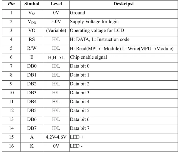 Tabel 2.7. Susunan Pin LCD M1632 