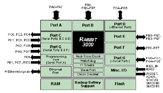Gambar 2.2. Penggunaan Port pada  Rabbit 3000  Sumber : RabbitCore RCM3200 Getting Started 