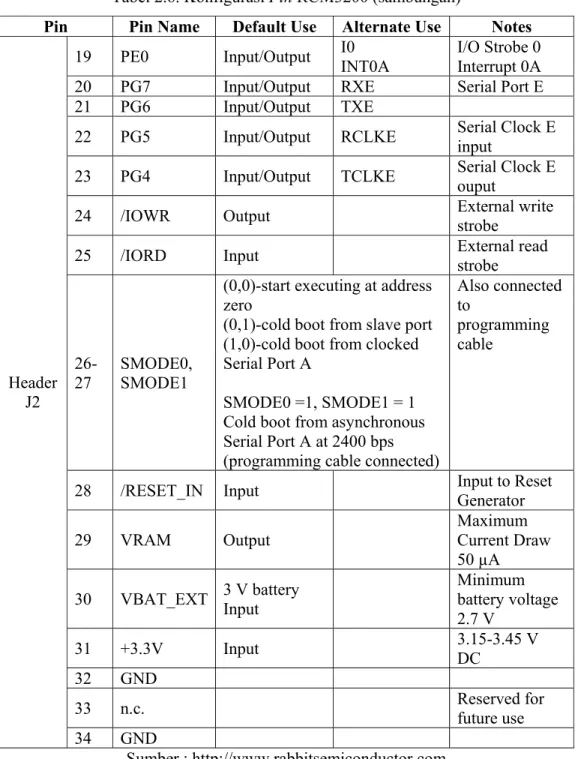 Tabel 2.6. Konfigurasi Pin RCM3200 (sambungan) 