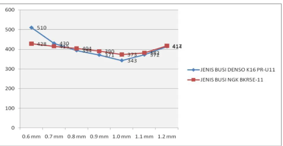 Gambar 3.28 Grafik kadar HC terhadap celah busi Putaran 1500 rpm