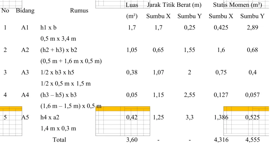 Tabel 5.2 Rincian Perhitungan Abutment Tanpa Counterfort