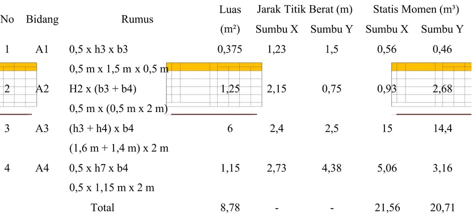 Tabel 5.4 Rincian Perhitungan Tanah Aktif
