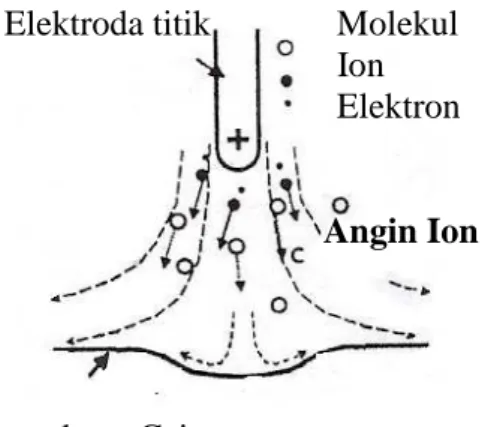 Ilustrasi  molekul  nonpolar  dipengaruhi  oleh  medan listrik luar dapat dilihat pada gambar  di bawah ini