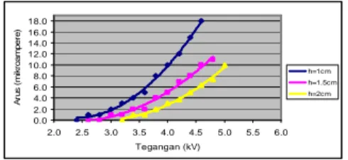 Grafik  sebagai  fungsi  arus  saturasi  unipolar  korona  dari  variasi  tegangan  pada  peristiwa  elektrohidrodinamik  ditunjukkan  pada gambar 11  
