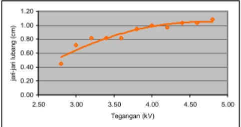 Gambar  14.  Pengaruh  jarak  antar  elektroda  (h)  terhadap  perubahan  jari-jari  lubang    (r)  yang  terjadi  pada  permukaan  minyak  silikon  pada  V=3kV 