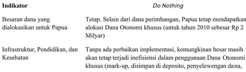 Tabel 3.1  Prediksi Dampak Alternatif Kebijakan I Terhadap Perekonomian Papua