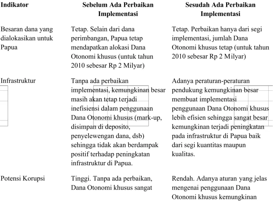 Tabel 3.2  Prediksi Dampak Alternatif Kebijakan II Terhadap Perekonomian Papua