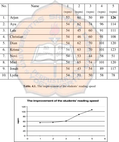 Table. 4.1. The improvement of the students’ reading speed 