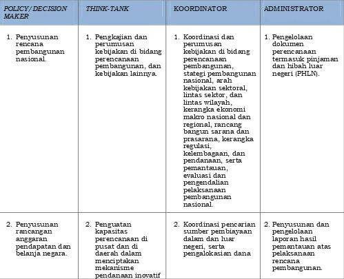 Tabel 1. Peran dan Fungsi Kementerian PPN/BAPPENAS 
