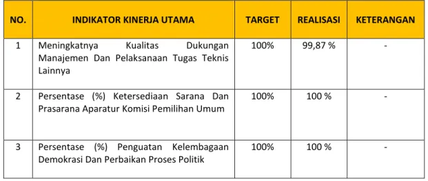 Tabel 3.1 Pengukuran Kinerja Komisi Pemilihan Umum Provinsi Bali Tahun 2015 