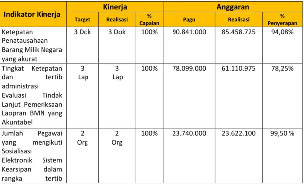 Tabel 3.6 Capaian Kinerja Terselenggaranya Dukungan Operasional dan Pemeliharaan             Sehari-hari Perkantoran di Lingkungan Komisi Pemilihan Umum Provinsi Bali 