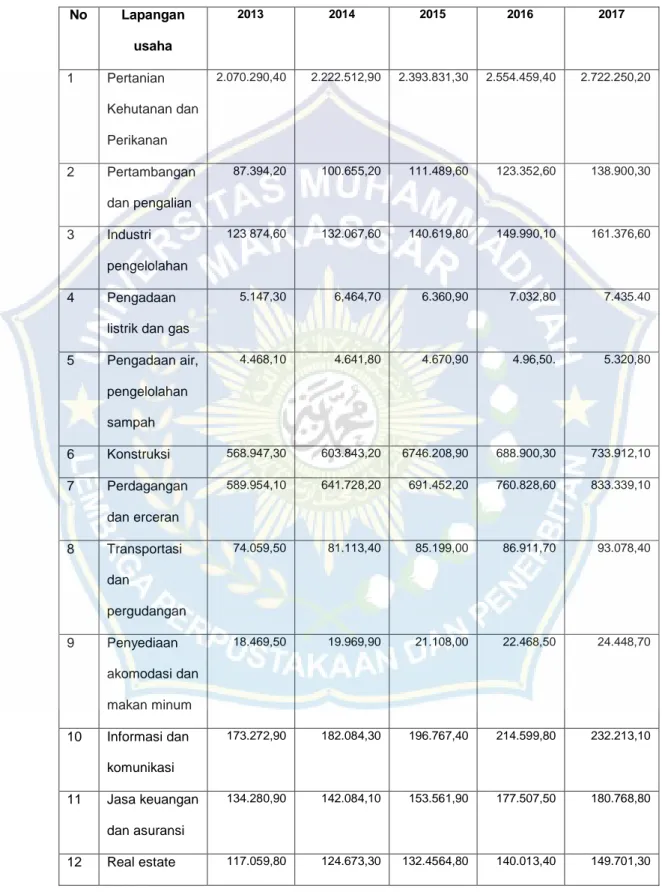 Tabel  4.4  Produk  Domestik  Regional  Bruto  Kab  Sinjai  Atas  Dasar  Harga Konstan menurut Lapangan Usaha, 2013-2017(Miliar Rupiah)