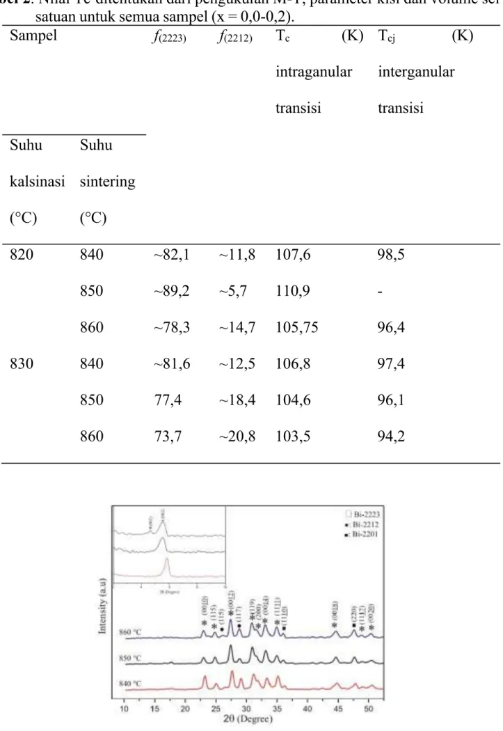 Tabel 2 . Nilai Tc ditentukan dari pengukuran M-T, parameter kisi dan volume sel satuan untuk semua sampel (x = 0,0-0,2).