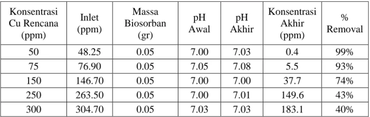 Tabel 4.5. Hasil Pengujian Pengaruh Variasi Konsentrasi Larutan Terhadap  Adsorpsi Ion Logam Cu (II) 
