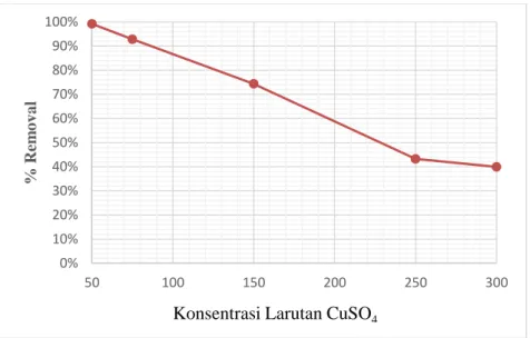 Gambar 4.7. Hubungan perbandingan nilai (%) removal ion logam Cu (II)                  terhadap pengaruh variasi konsentrasi larutan 