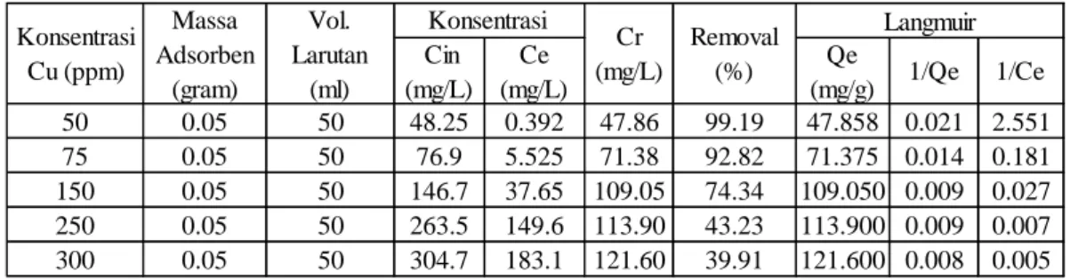 Tabel 4.6. Perhitungan Nilai Adsorpsi Oleh Adsorben Tulang Sapi Murni dengan             Model Langmuir 