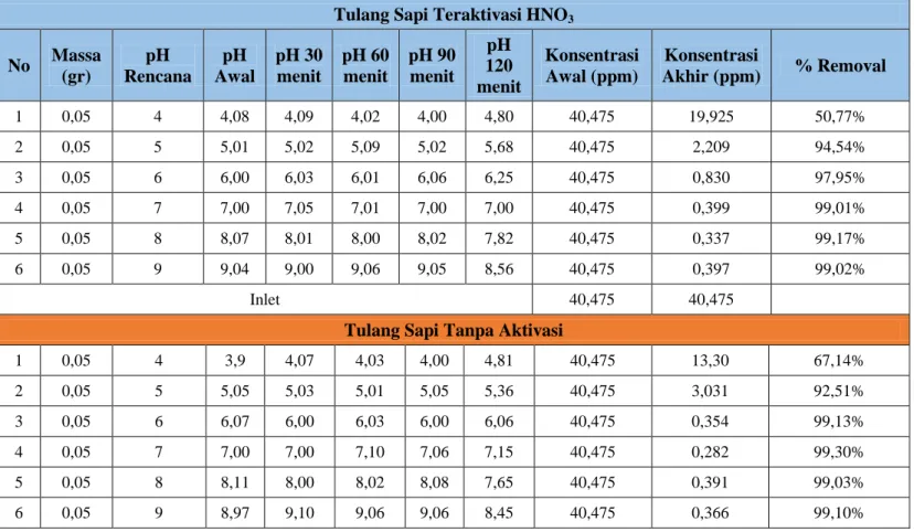 Tabel 4.3. Hasil Uji Pengaruh pH Larutan Pada Adsorpsi Ion Logam Cu (II) 