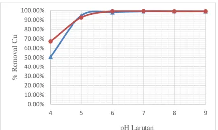 Gambar 4.5. Hubungan perbandingan nilai (%) removal ion logam Cu (II)                  terhadap pengaruh variasi pH larutan 