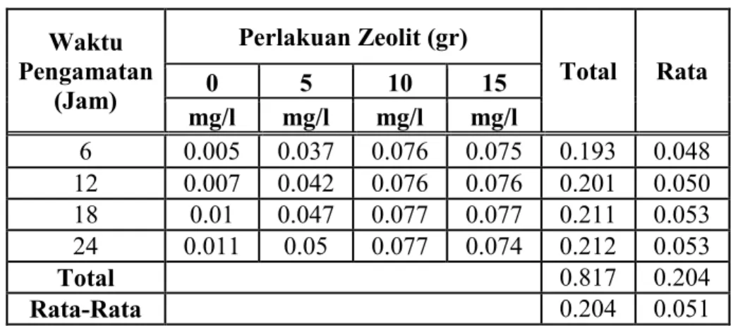 Tabel 2. Perhitungan Analisis Variansi  Waktu  Pengamatan  (Jam)  Perlakuan Zeolit (gr)  Total  Rata 0 5 10 15  mg/l  mg/l  mg/l  mg/l  6  0.005  0.037  0.076  0.075  0.193  0.048  12  0.007  0.042  0.076  0.076  0.201  0.050  18  0.01  0.047  0.077  0.077