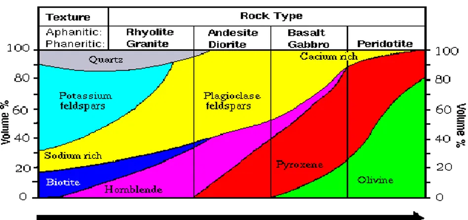 Tabel 2.1 Klasifikasi batuan beku Thrope and Brown (1985)