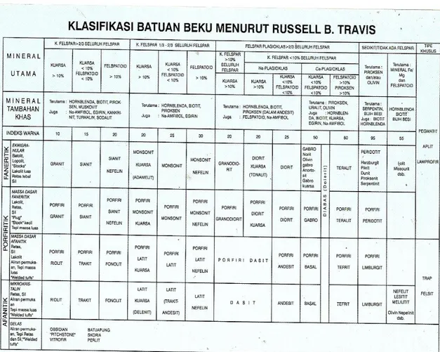 Tabel 2.1 Klasifikasi batuan beku Thrope and Brown (1985)