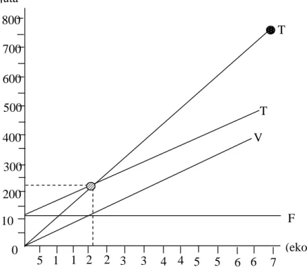 Gambar 2. Grafik Break Event Point  Dimana : 