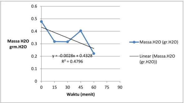 Grafik Nilai Kalor bakar (HHV (cal/gr)) 