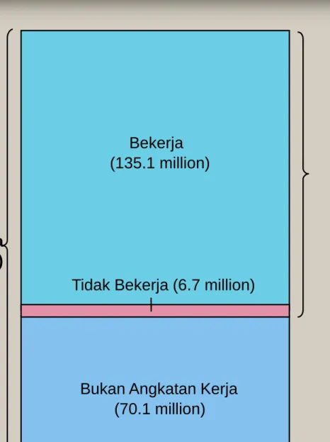 Figure 1 The Breakdown of the Population in 2001