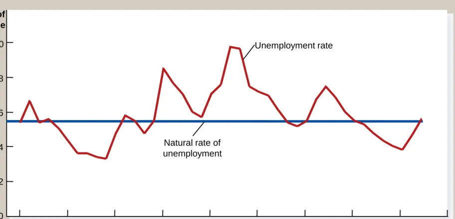 Figure 2 Unemployment Rate Since 1960
