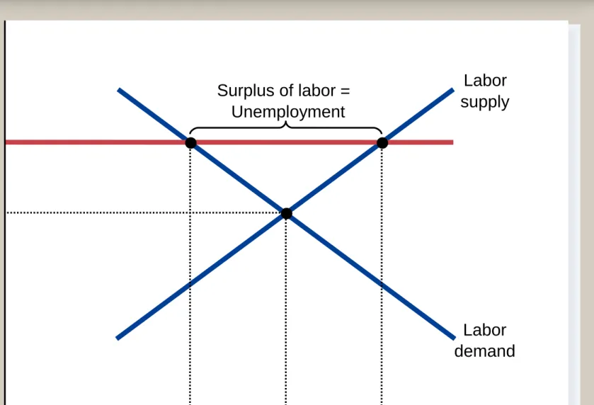 Figure 4 Unemployment from a Wage Above the  Equilibrium Level