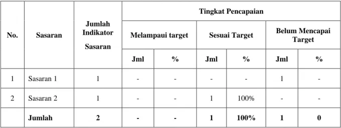 Tabel 3 3  Pencapaian Target Sasaran 