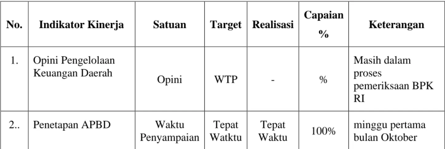 Tabel 3 4  Capaian Indikator Sasaran BPKAD 