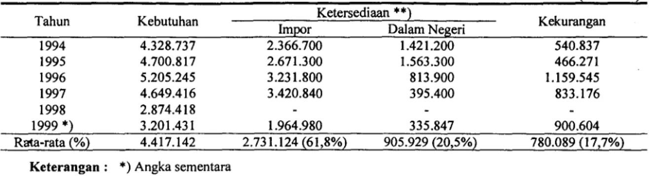 Tabel 3. Ketersediaan vaksin ayam impor clan dalam negeri Tahun 1994-1999