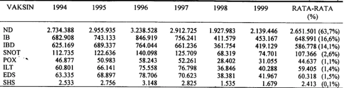 Tabel 4. Rata-rata kebutuhan masing-masing vaksin Tahun 1994-1999