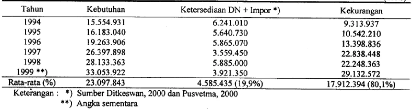 Tabel 9. Kebutuhan dan ketersediaan vaksin SE Tahun1994-1999