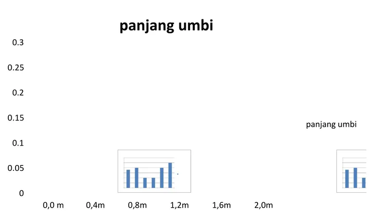 Grafik  hubungan  antara  ukuran  panjang  umbi  (sumbu  y)  dengan  konsentrasi sukrosa (sumbu x) 0 0.050.10.150.20.250.3 0,0   m 0,4m 0,8m 1,2m 1,6m 2,0mpanjang umbi panjang umbi