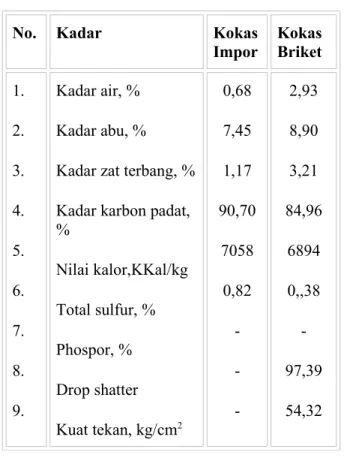 Tabel 1. Hasil Analisa Kokas