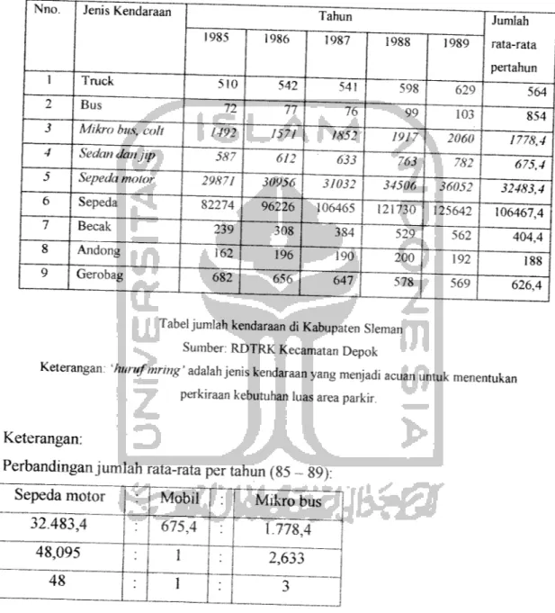 Tabel jumlah kendaraan di Kabupaten Sleman Sumber: RDTRK Kecamatan Depok