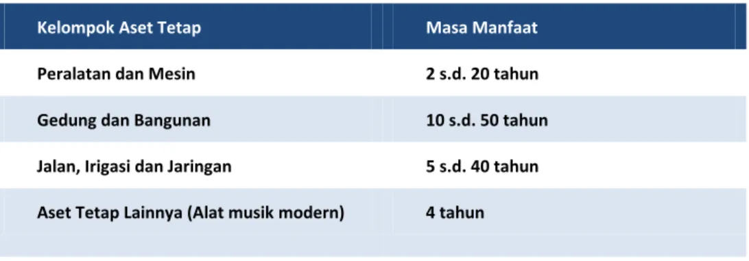 Tabel 4 Tabel Masa Manfaat 