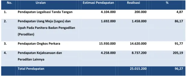 Tabel 5 Rincian Estimasi dan Realisasi PNBP TA 2014   (dalam satuan Rupiah)
