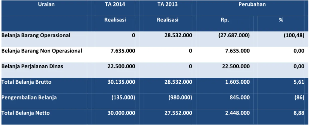 Tabel 10 Perbandingan Belanja Barang TA 2014  dan  TA 2013   (dalam satuan Rupiah)