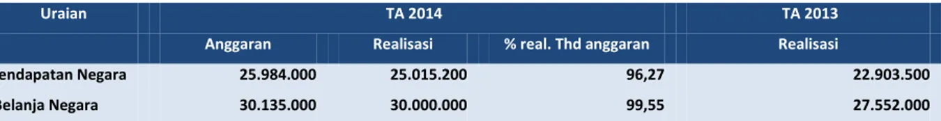 Tabel 1 Ringkasan Laporan Realisasi Anggaran TA 2014   dan  2013   (dalam satuan Rupiah) 
