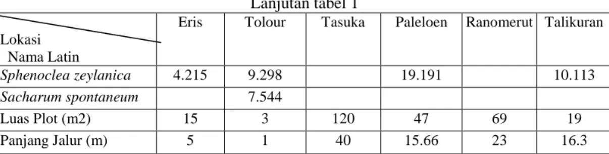 Tabel 2. Kesamaan, Kekayaan dan Keragaman Tumbuhan Akuatik di Danau Tondano 