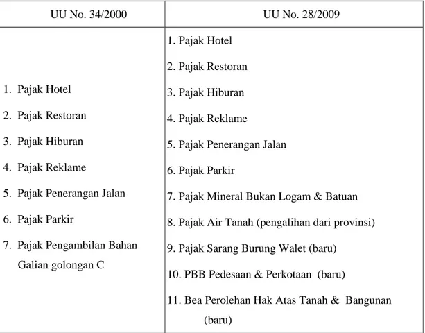 Tabel 1.  Perbedaan Jenis Pajak Kabupaten/Kota pada UU             No. 34/2000 dengan Undang-undang No